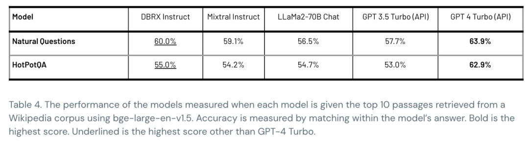 dbrx large language model benchmarks_databricks dbrx open llm model_GPT-3.5
