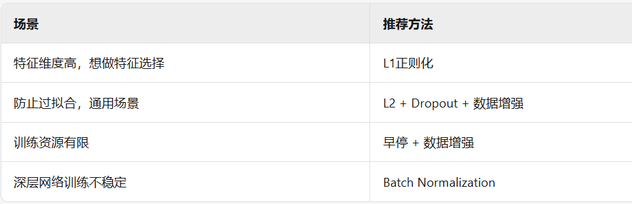 正则化_深度学习正则化方法_L1L2权重衰减原理