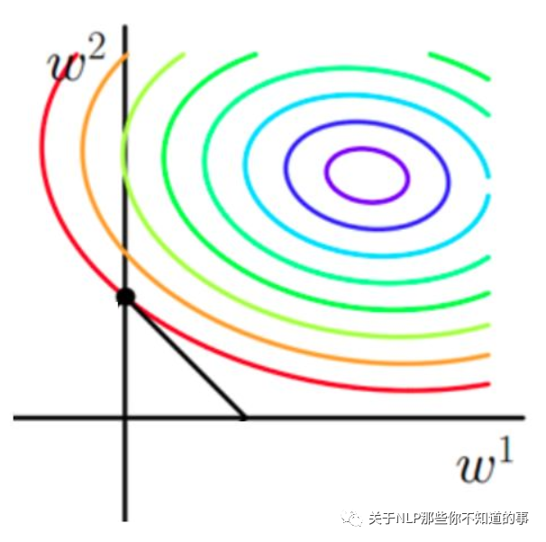 正则化 L1 L2 稀疏规则算子 Lasso 正则化 权重衰减 岭回归 结构风险最小化 经验风险最小化_正则化