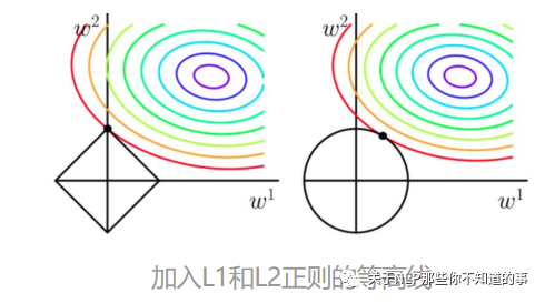 正则化_正则化 L1 L2 稀疏规则算子 Lasso 正则化 权重衰减 岭回归 结构风险最小化 经验风险最小化
