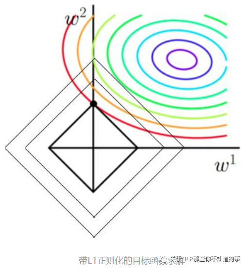 正则化 L1 L2 稀疏规则算子 Lasso 正则化 权重衰减 岭回归 结构风险最小化 经验风险最小化_正则化