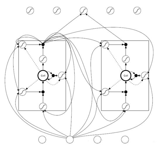 循环神经网络_LSTM遗忘门输入门输出门_LSTM模型结构