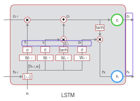 循环神经网络_LSTM遗忘门输入门输出门_LSTM模型结构
