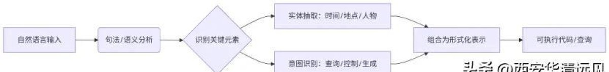 语义理解_语义理解技术_语义理解三层模型