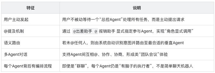 智能体架构_语义路由协作_企业级AI群聊