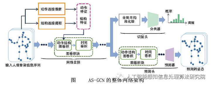 双流自适应图卷积网络_动作识别_动作结构图卷积网络