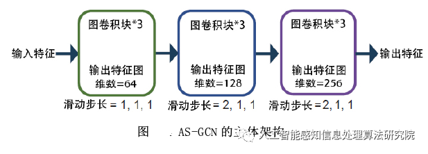 动作识别_双流自适应图卷积网络_动作结构图卷积网络