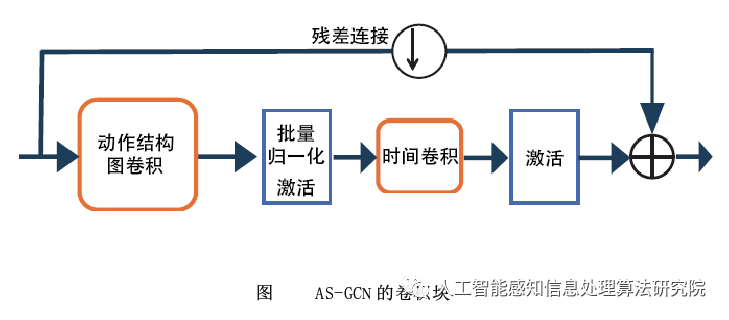 动作识别_双流自适应图卷积网络_动作结构图卷积网络