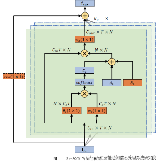 动作结构图卷积网络_双流自适应图卷积网络_动作识别