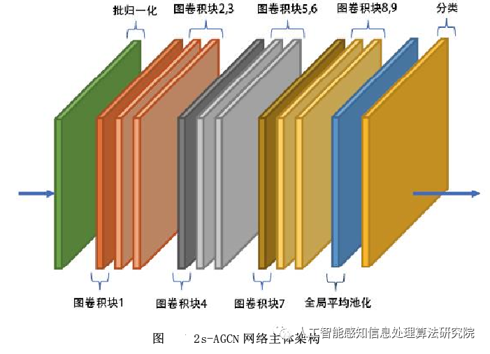 动作结构图卷积网络_双流自适应图卷积网络_动作识别