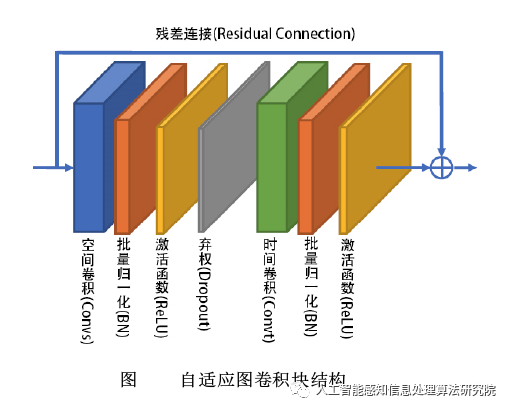 双流自适应图卷积网络_动作识别_动作结构图卷积网络