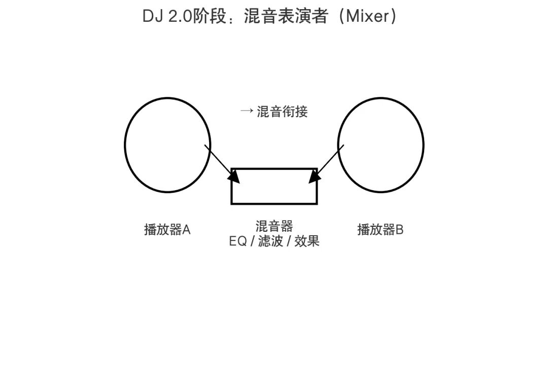 音乐生成_DJ 3.0转型逻辑_Loop美学音乐生成