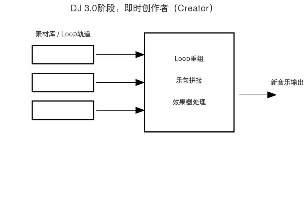 音乐生成_DJ 3.0转型逻辑_Loop美学音乐生成
