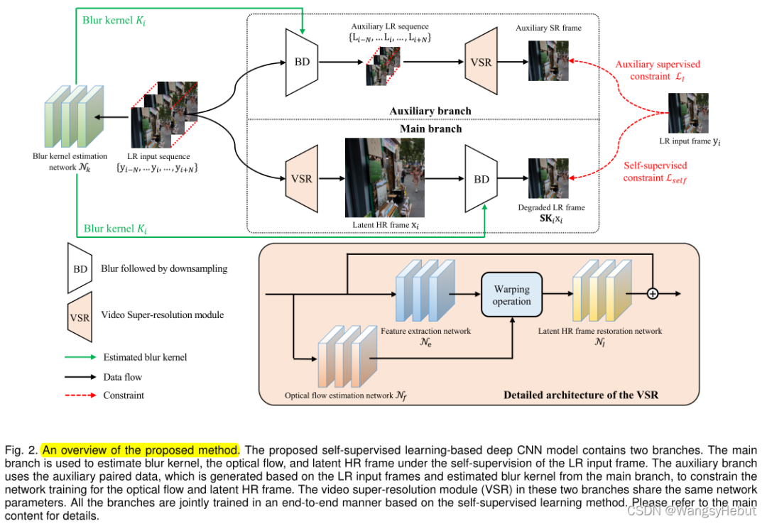 Self-Supervised-Learning-for-Blind-VSR_Self-Blind-Video-Super-Resolution_超分辨率