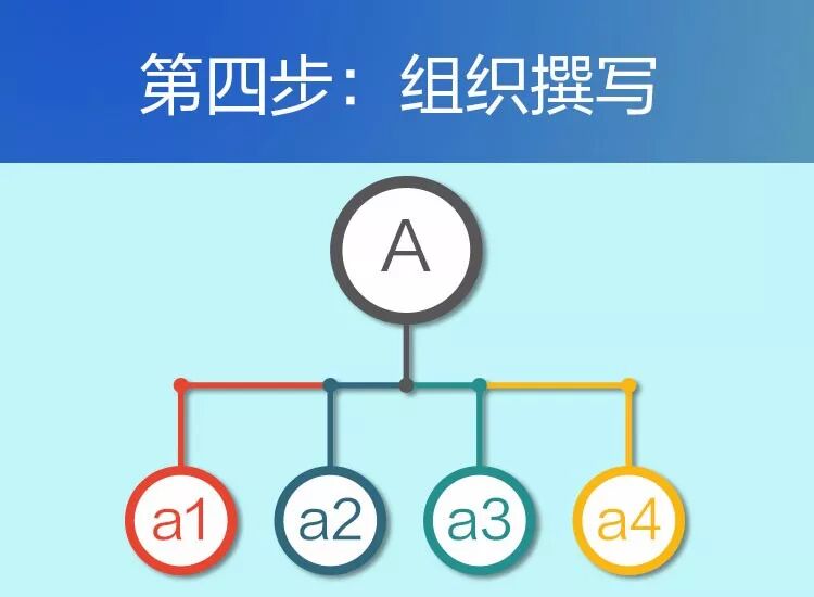文章写作_文章结构规划_撰写文稿技巧