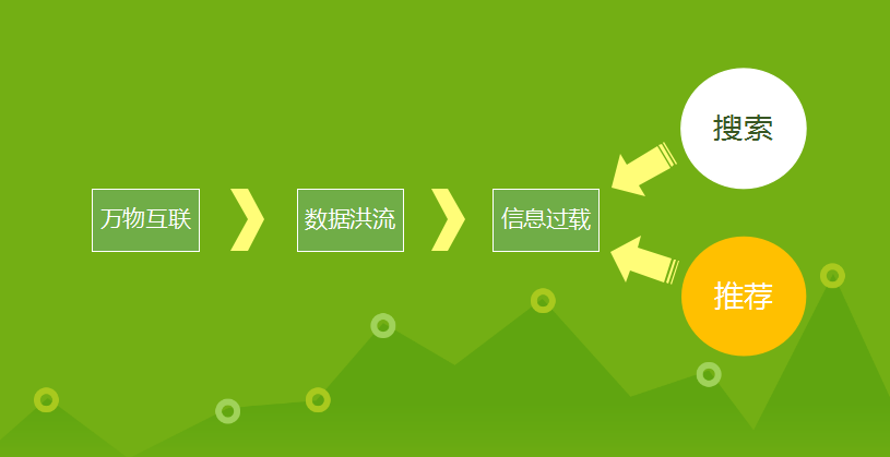 如何从零开始构建推荐系统_推荐系统_推荐系统三大分类