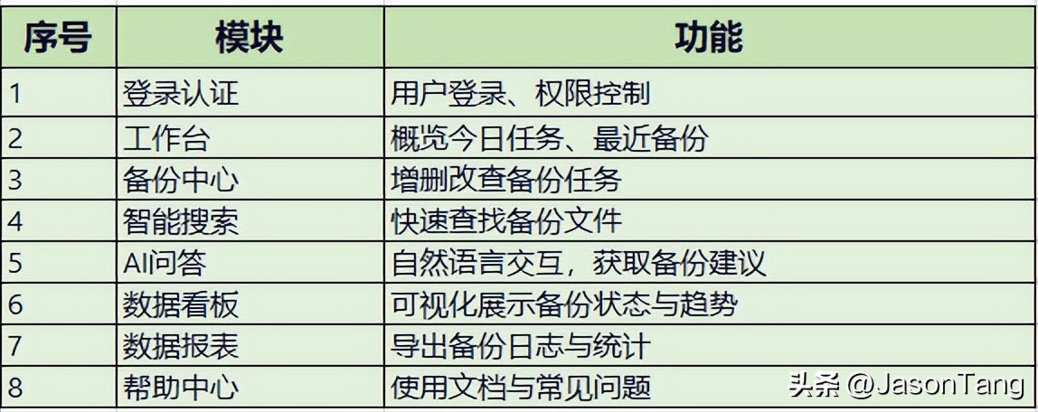 智能备份系统基于Python Flask与本地AI大模型_数据保险箱系统架构与实现_备份容灾