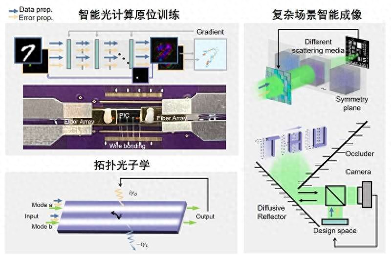 清华大学光训练芯片_自然计算_光神经网络全前向训练