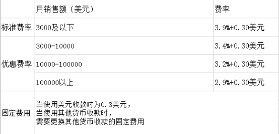 eBay不同等级店铺费用标准_eBay店铺运营费用_eBay开店