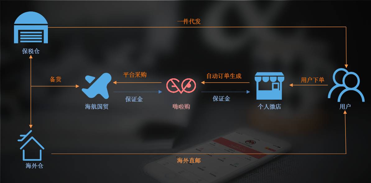 海航集团跨境电商平台 嗨啦购 零成本开店_跨境平台店铺装修