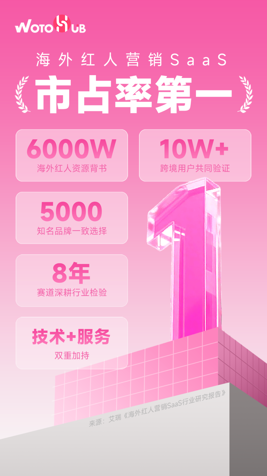 红人营销跨境_WotoHub市占率第一_海外红人营销SaaS平台