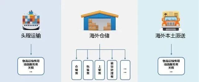 海外仓模式分类_第三方海外仓_自建海外仓优缺点