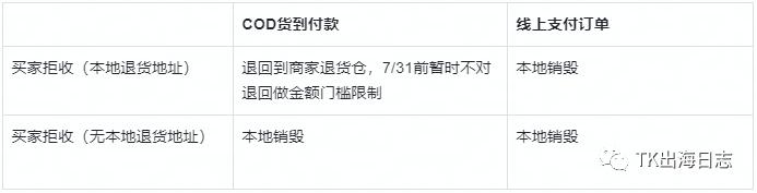 跨境COD货到付款_TikTok电商东南亚货到付款_TikTok Shop东南亚COD上线