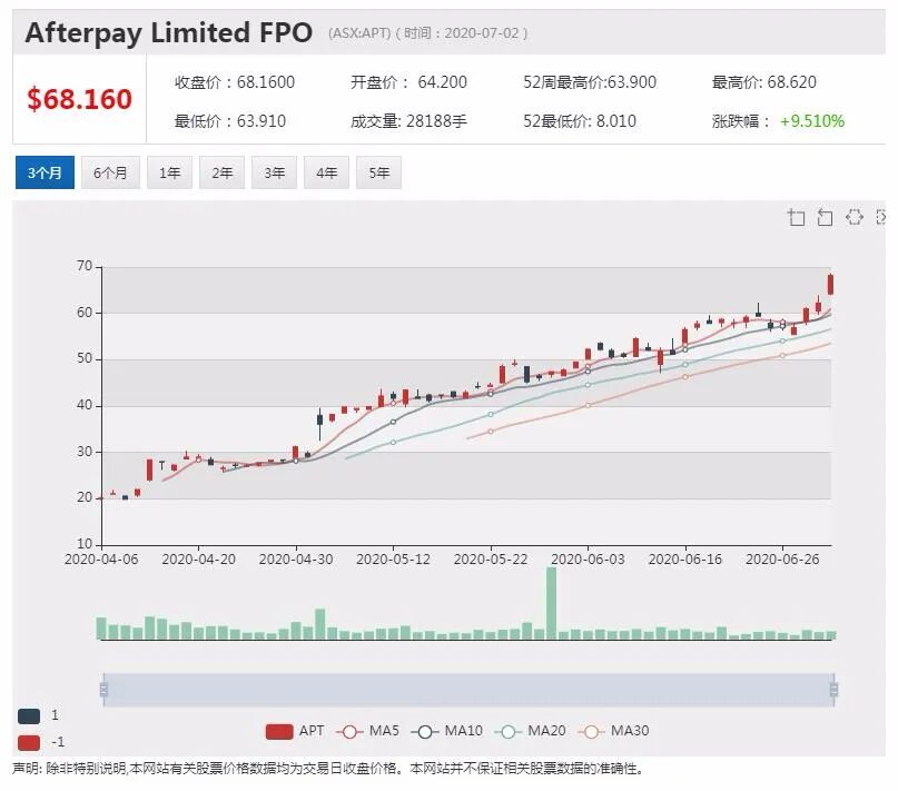 Afterpay支付_Afterpay澳交所市值增长_澳洲科技股表现强劲