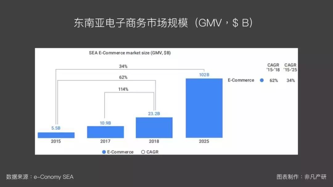 东南亚电商市场研究_东南亚电商市场_马来西亚新加坡电子商务发展