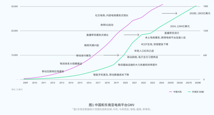 东南亚电商市场分析_跨境市场进入策略_跨境电商东南亚市场机遇
