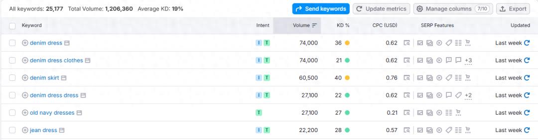 选品工具_跨境电商选品工具 SEMrush_TikTok Creative Center分析