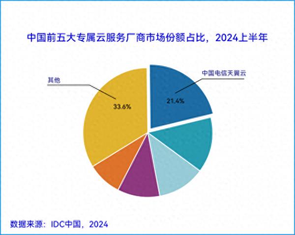 云服务_天翼云专属云智算服务能力_中国电信天翼云专属云市场份额
