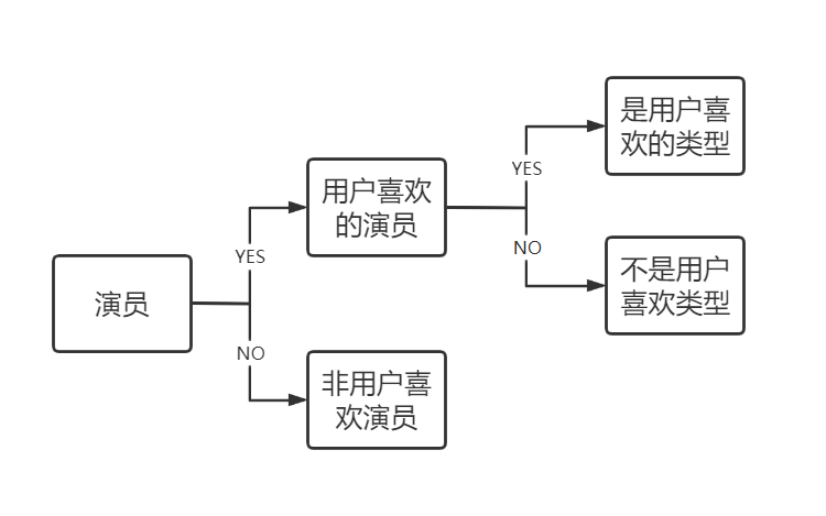 智能推荐系统_基于内容推荐系统_用户配置文件构建