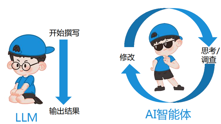 智能体模拟_AI智能体是什么_AI智能体发展现状