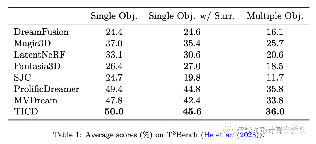 文生3D Text-Image Conditioned Diffusion 清华大学 T3Bench_文生3D
