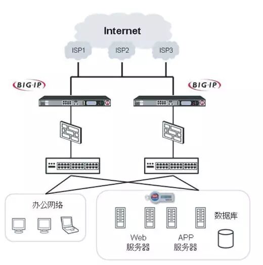 负载均衡 DNS 服务器 配置_负载均衡器 硬件 设备 比较_负载均衡
