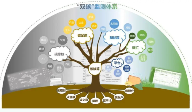 碳核算实现双碳目标数据支撑_碳计量赋能可持续发展_可持续计算