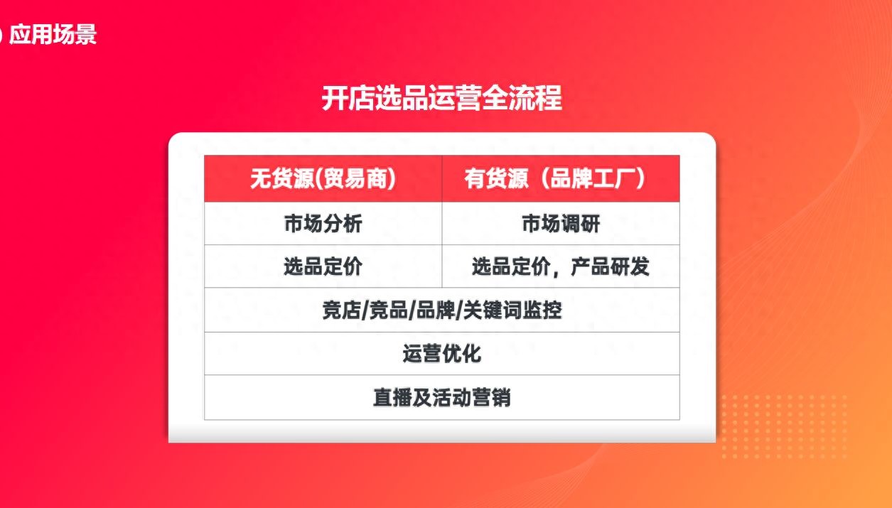 Shopee跨境电商平台选品技巧_Shopee平台热销商品分析_Shopee广告投放