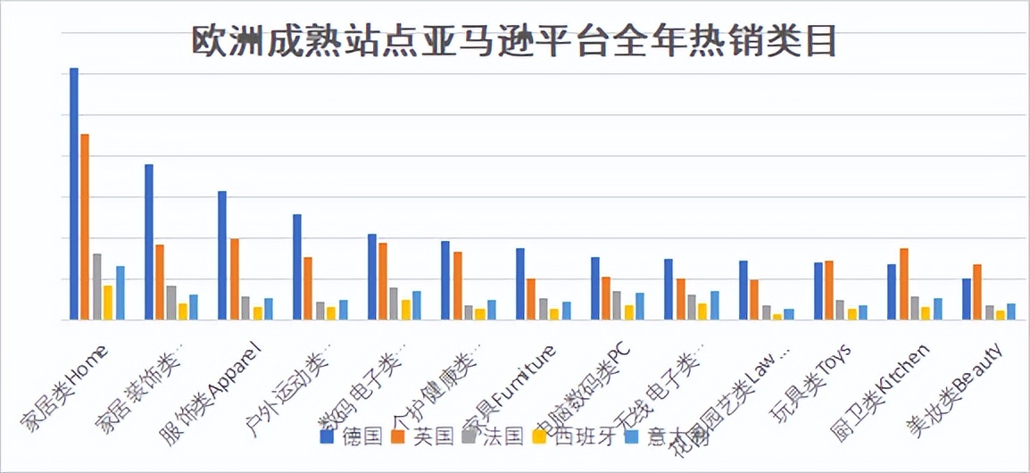 欧洲电商热销类目_亚马逊欧洲站_欧洲亚马逊选品趋势
