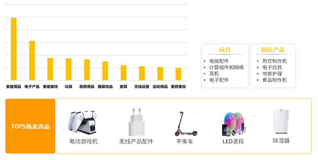 欧洲亚马逊选品趋势_亚马逊欧洲站_欧洲电商热销类目