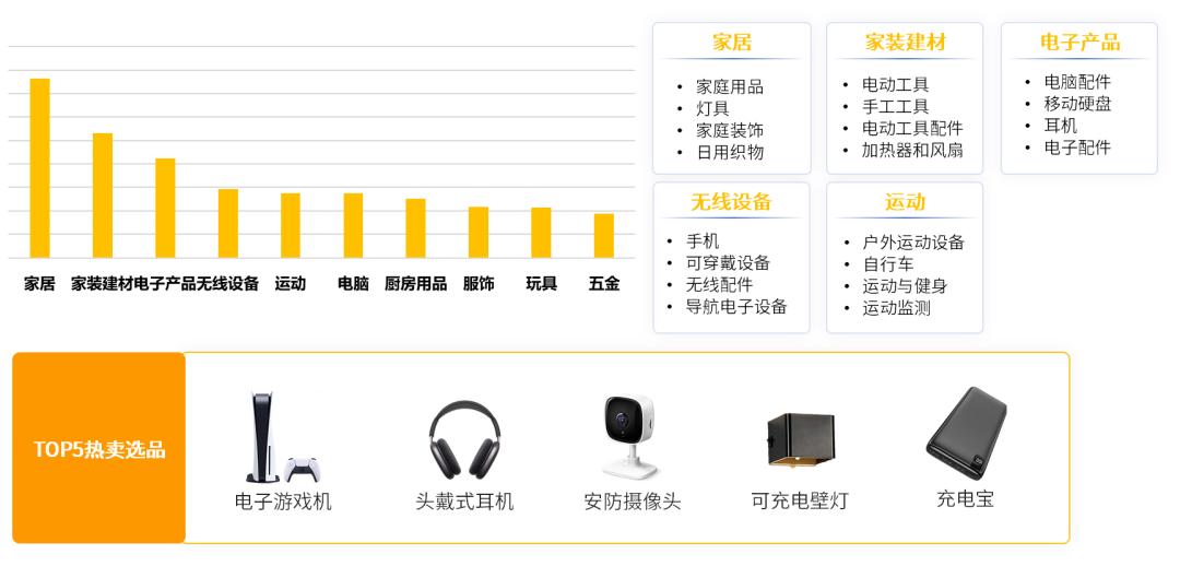 欧洲电商热销类目_亚马逊欧洲站_欧洲亚马逊选品趋势