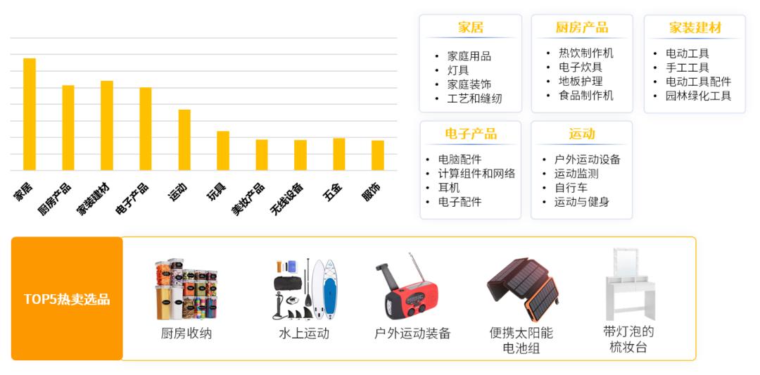 欧洲电商热销类目_亚马逊欧洲站_欧洲亚马逊选品趋势