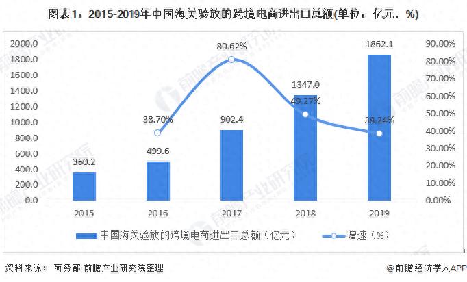 跨境市场分析_中国跨境电商发展现状_跨境电商零售进出口总额分析