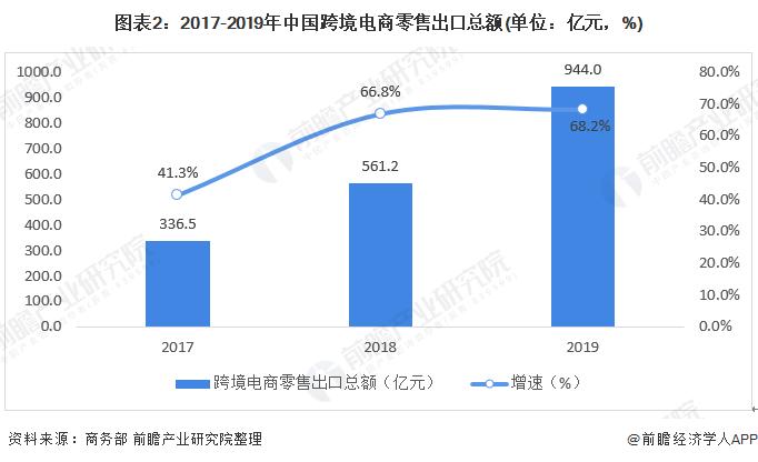 跨境电商零售进出口总额分析_中国跨境电商发展现状_跨境市场分析