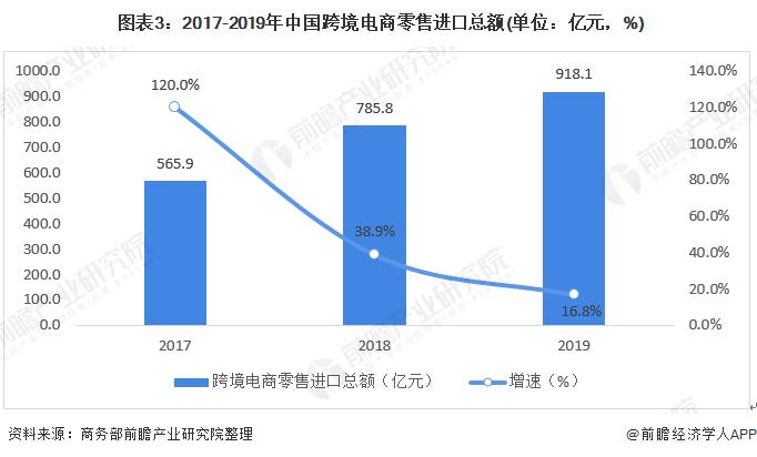 中国跨境电商发展现状_跨境市场分析_跨境电商零售进出口总额分析