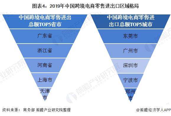 跨境市场分析_中国跨境电商发展现状_跨境电商零售进出口总额分析