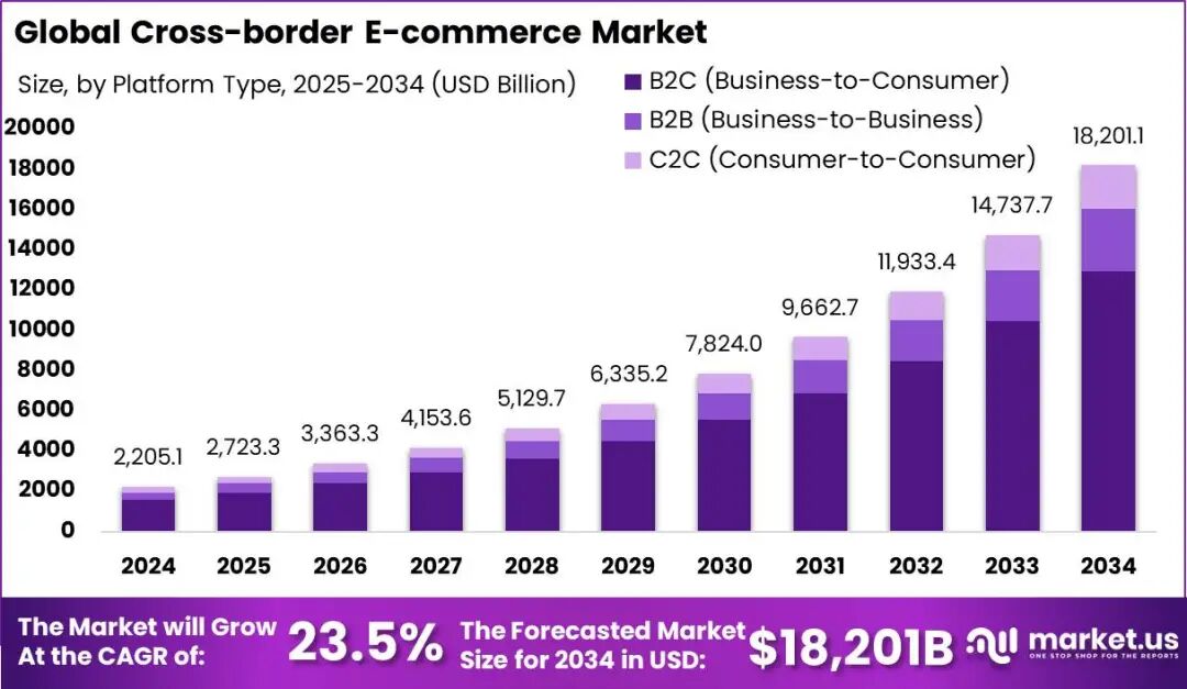 Cross-border E-commerce Market Size | CAGR of 23.5%
