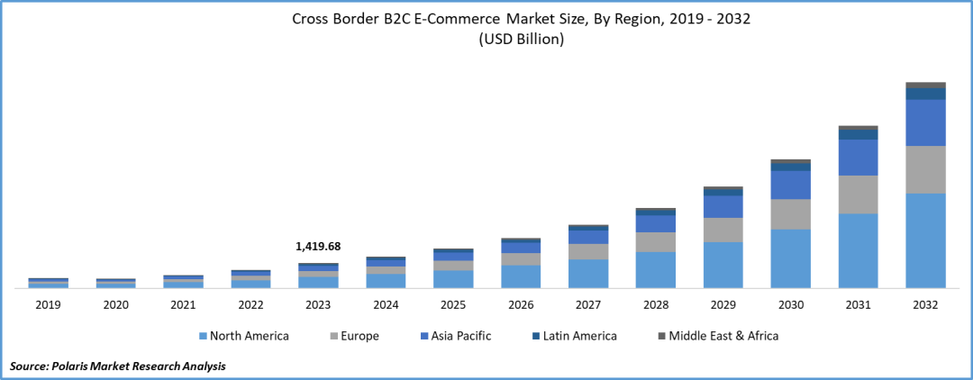 Cross-Border B2C E-Commerce Market Share, Size, Trends, Industry Analysis Report, 2024 - 2032