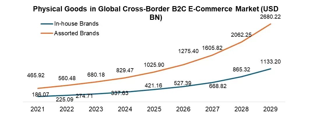 Cross-Border B2C E-Commerce Market