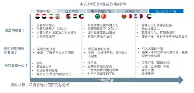 中东跨境电商市场消费趋势_中东跨境电商_中东跨境电商市场机遇与挑战